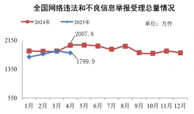 2025年4月全国受理网络违法和不良信息举报1799.9万件