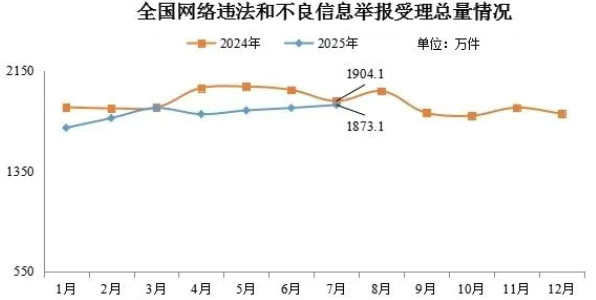 2025年7月全国受理网络违法和不良信息举报1873.1万件