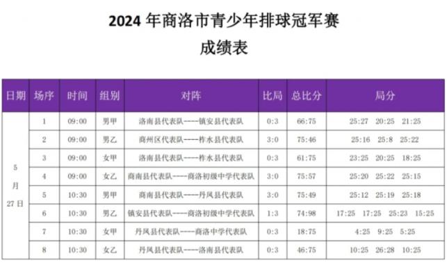2024年商洛市青少年排球冠军赛每日战报（5月27日）