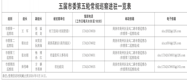 五届市委第五轮常规巡察完成进驻