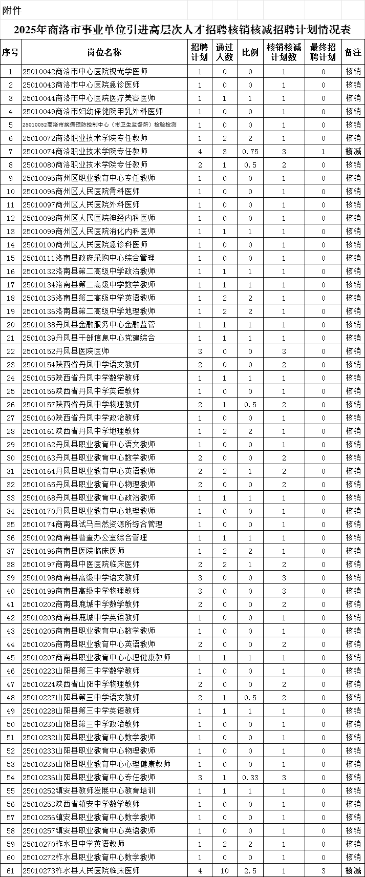2025年商洛市事业单位引进高层次人才招聘核销核减招聘计划公告