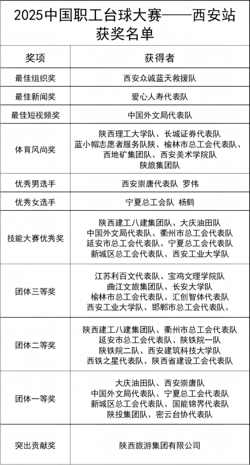 2025中国职工台球大赛西安站圆满闭幕
