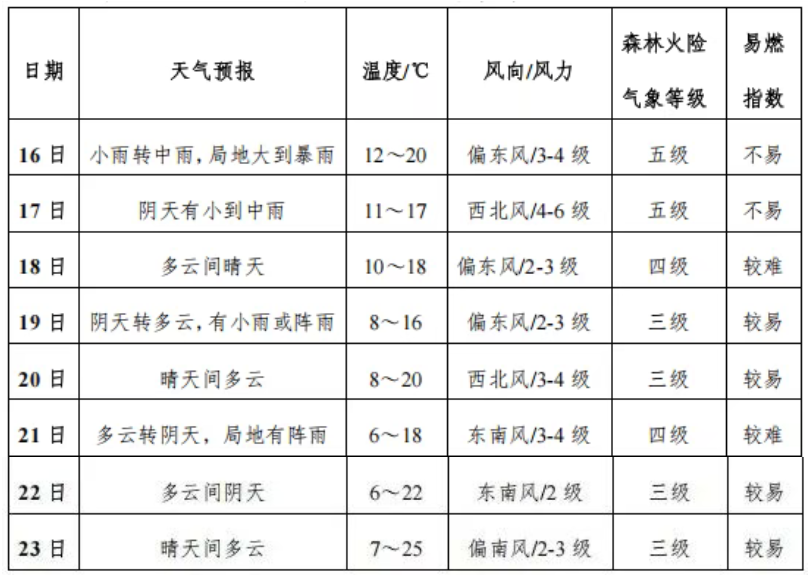 日平均气温下降6℃！商洛发布未来一周天气预报→